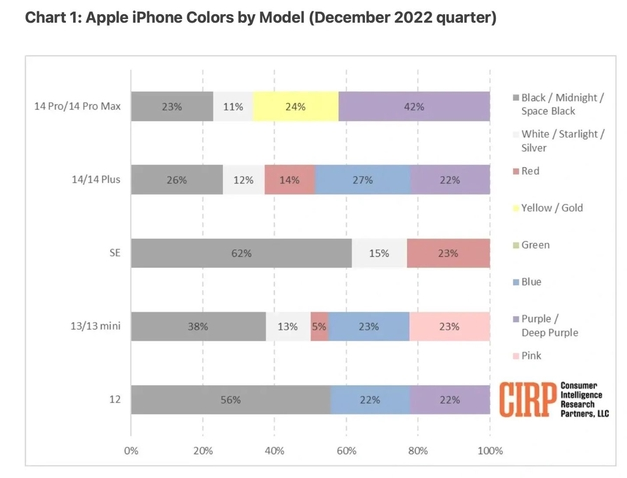 小板镇苹果维修网点分享：美国用户最喜欢什么颜色的iPhone 14？ 