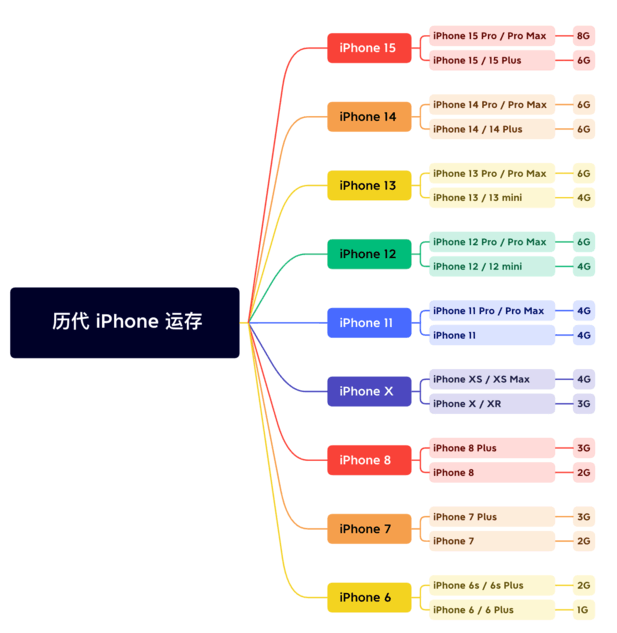 小板镇苹果维修网点分享苹果历代iPhone运存汇总 