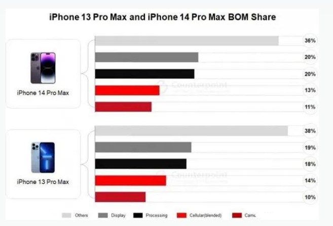 小板镇苹果手机维修分享iPhone 14 Pro的成本和利润 