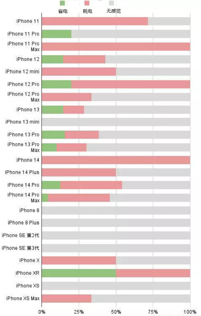 小板镇苹果手机维修分享iOS16.2太耗电怎么办？iOS16.2续航不好可以降级吗？ 