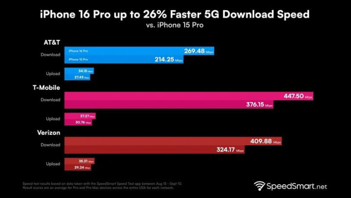 小板镇苹果手机维修分享iPhone 16 Pro 系列的 5G 速度 